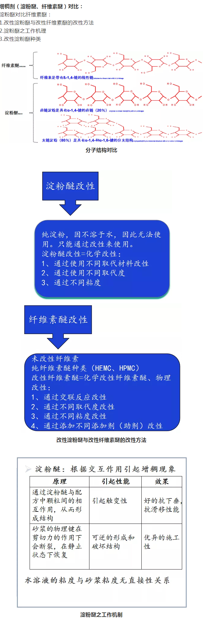 砂漿中纖維素醚與淀粉醚起到何種作用？多圖數(shù)據(jù)解析來襲！_05