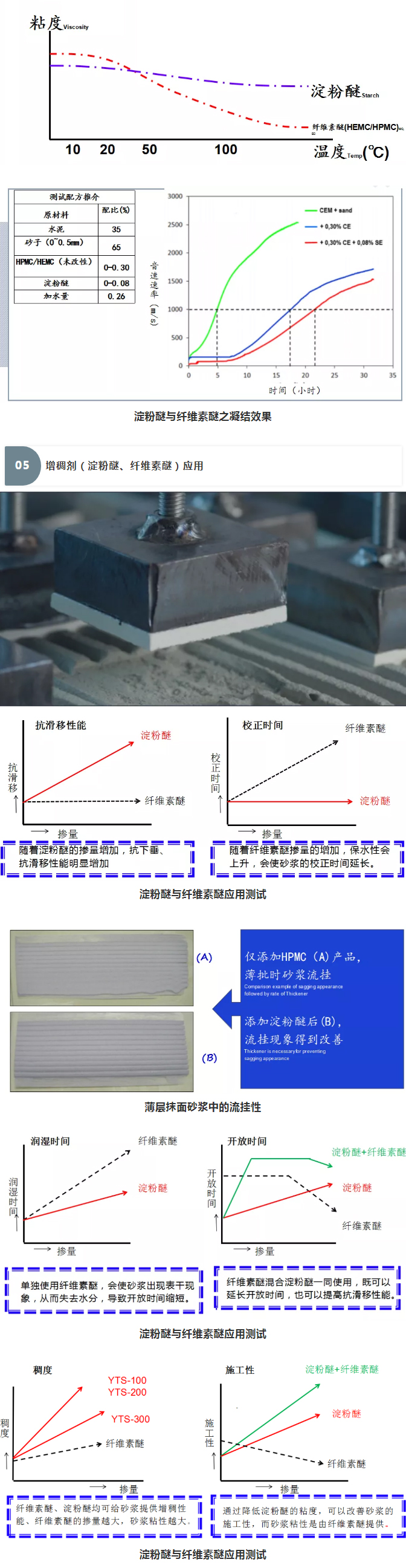 砂漿中纖維素醚與淀粉醚起到何種作用？多圖數(shù)據(jù)解析來襲！_09