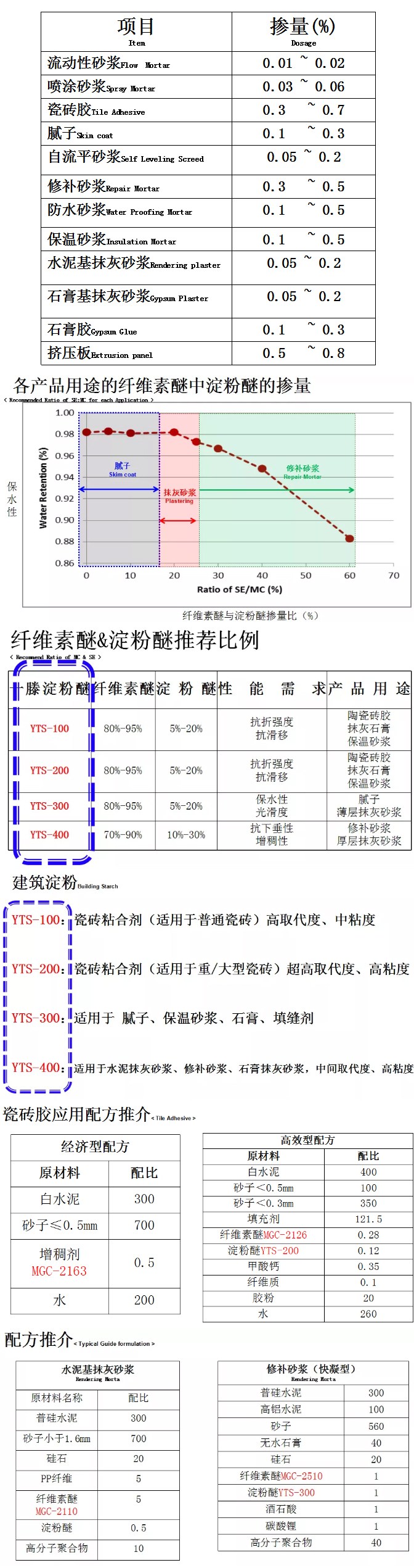 砂漿中纖維素醚與淀粉醚起到何種作用？多圖數(shù)據(jù)解析來襲！_10